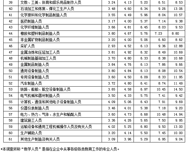 最新工資價位表 最新工資價位表