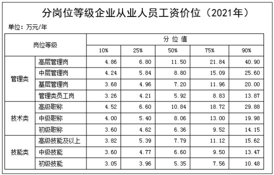最新工資價位表 最新工資價位表