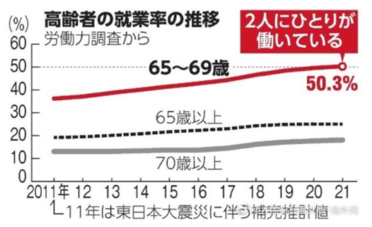 日本65歲以上就業(yè)人數(shù) 日本65歲以上就業(yè)人數(shù)