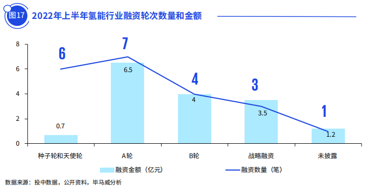 氫能產業融資現狀 氫能產業融資現狀