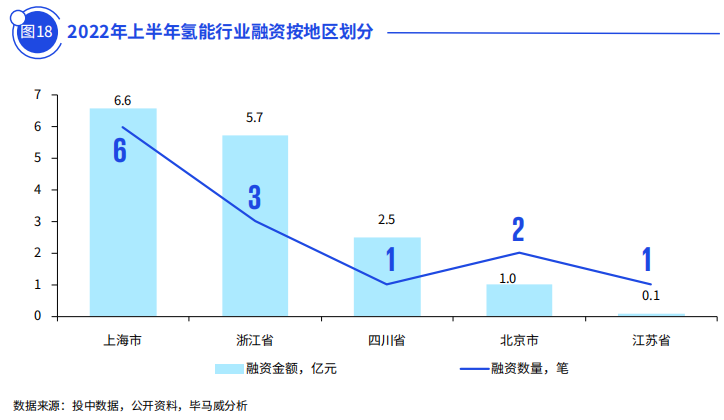 氫能產業融資現狀 氫能產業融資現狀