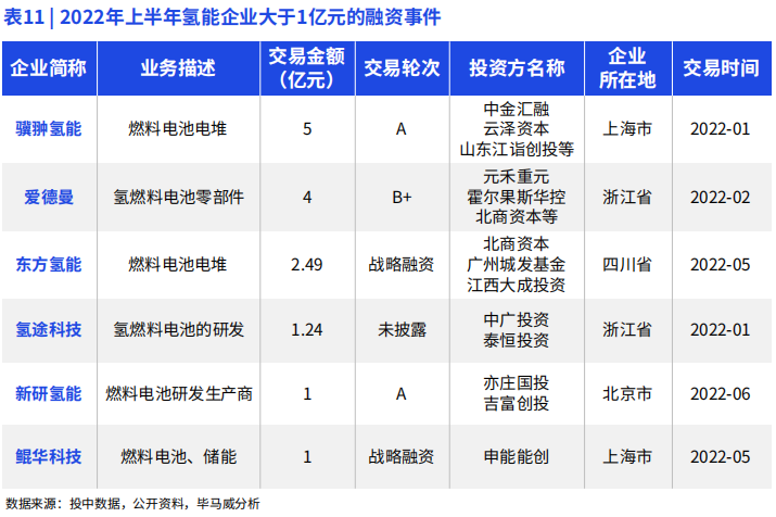 氫能產業融資現狀 氫能產業融資現狀