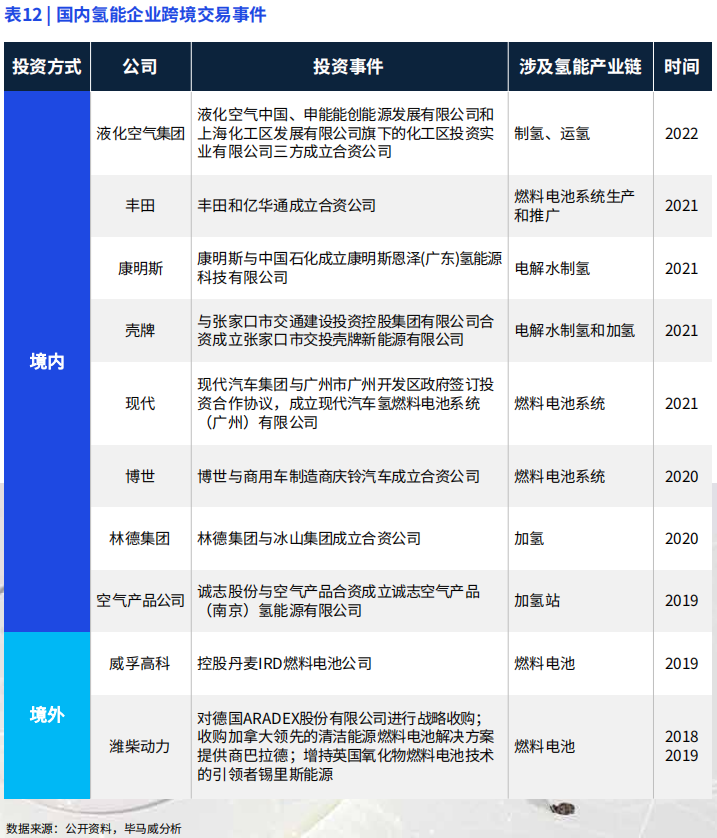 氫能產業融資現狀 氫能產業融資現狀