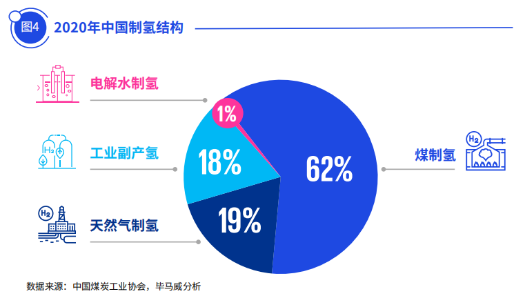 中國目前氫能產(chǎn)量多少