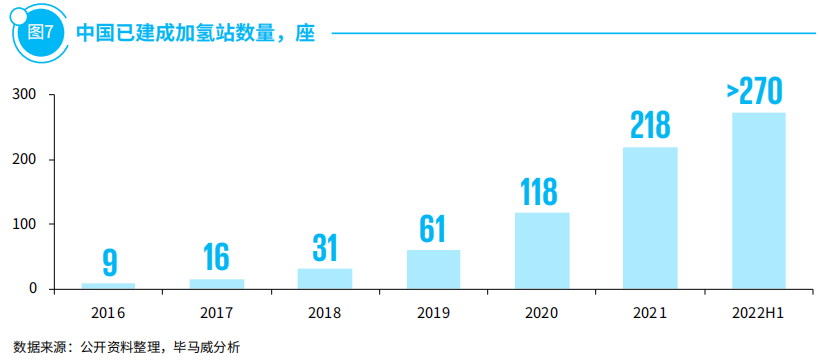 中國目前加氫站數量 中國目前加氫站數量