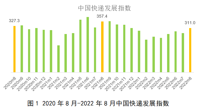 中國快遞的發(fā)展指數(shù) 中國快遞的發(fā)展指數(shù)