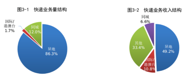 全國郵政行業業務總量 全國郵政行業業務總量