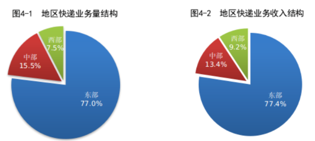 全國郵政行業業務總量 全國郵政行業業務總量