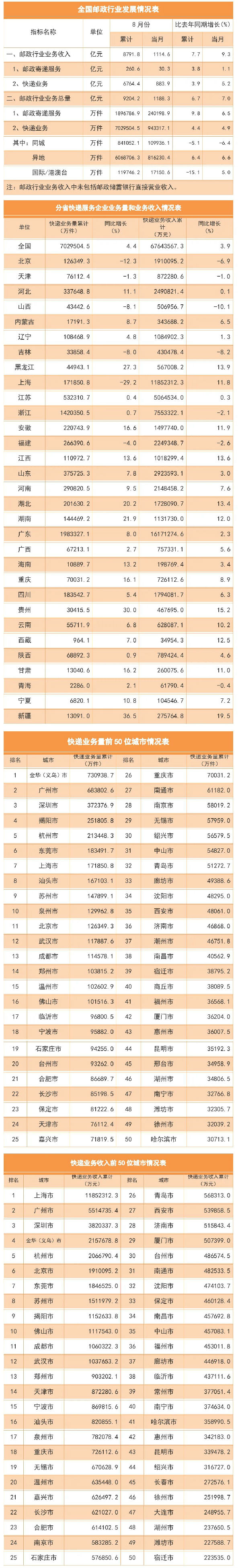 全國郵政行業業務總量 全國郵政行業業務總量
