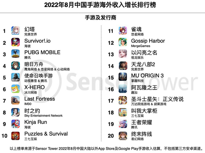中國(guó)出海手游收入排行榜 中國(guó)出海手游收入排行榜