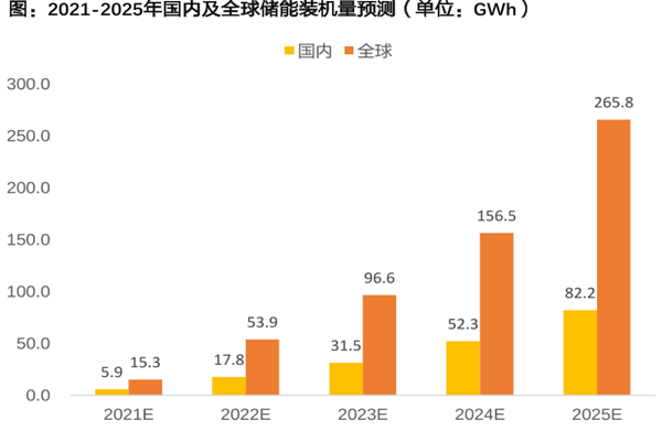 全球儲(chǔ)能裝機(jī)量 全球儲(chǔ)能裝機(jī)量