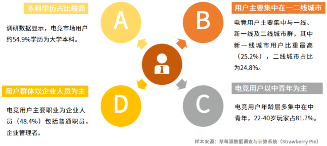 電子競技用戶規模多大 電子競技用戶規模多大