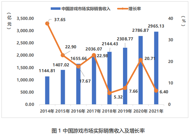 中國游戲市場實(shí)際銷售收入 中國游戲市場實(shí)際銷售收入