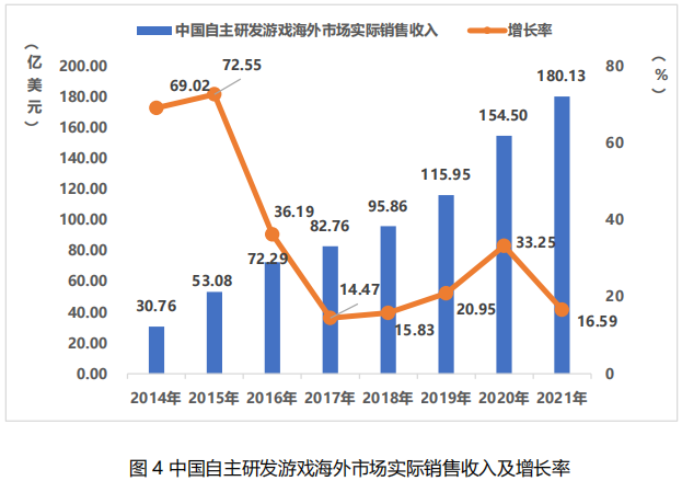 中國自主研發游戲海外收入 中國自主研發游戲海外收入