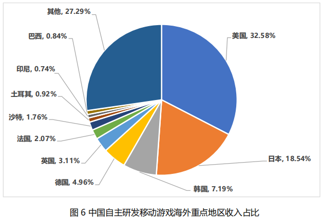 中國自主研發游戲海外收入 中國自主研發游戲海外收入