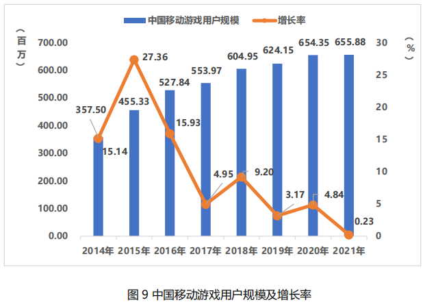 中國移動游戲用戶規模