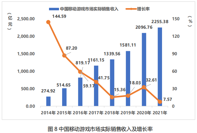 我國移動游戲市場收入