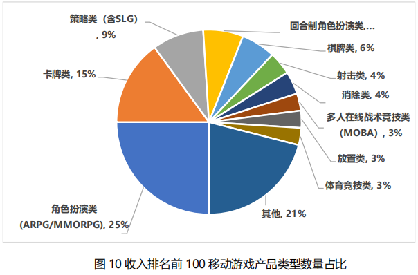 我國移動游戲市場收入