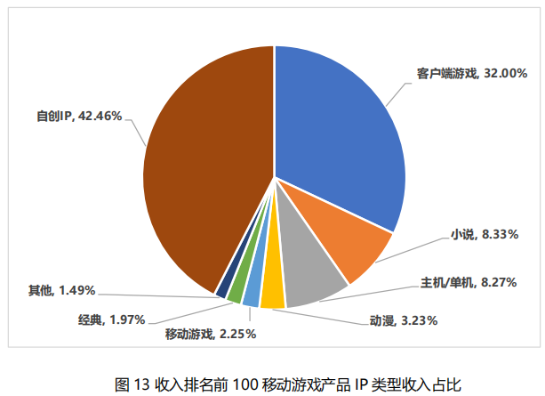 我國移動游戲市場收入