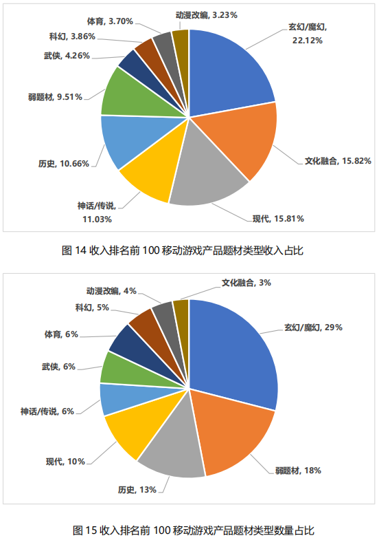 我國移動游戲市場收入