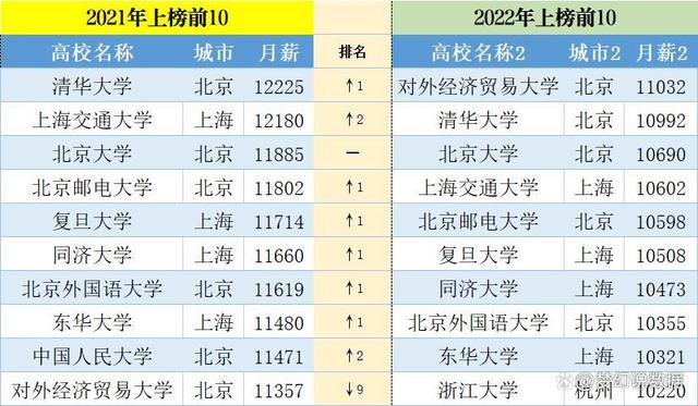 2022中國高校畢業生薪酬 2022中國高校畢業生薪酬