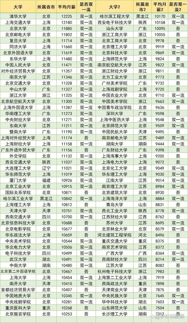 2022中國高校畢業生薪酬 2022中國高校畢業生薪酬