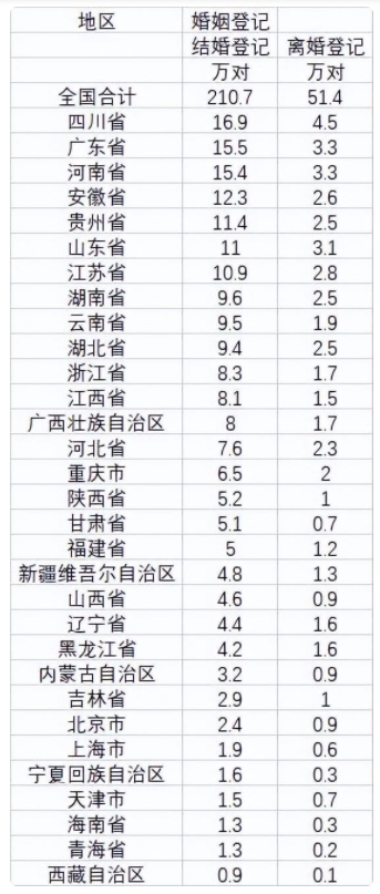 2022中國結(jié)婚離婚人數(shù)統(tǒng)計 2022中國結(jié)婚離婚人數(shù)統(tǒng)計
