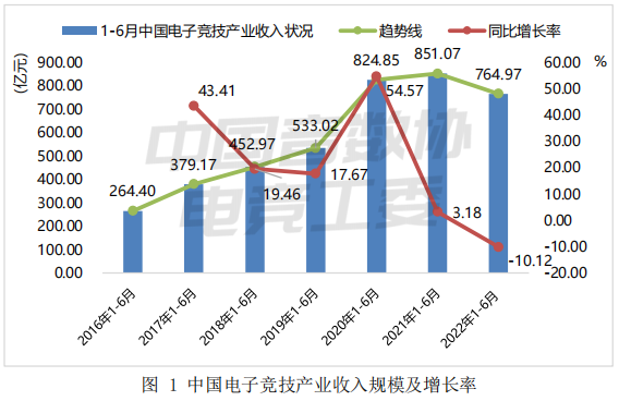 電競行業的總收入 電競行業的總收入