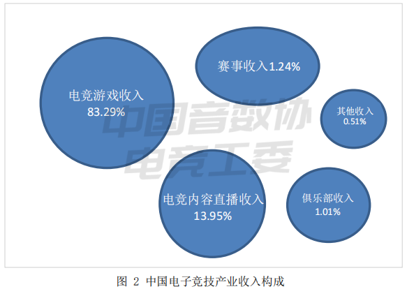 電競行業的總收入 電競行業的總收入