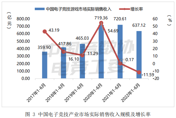 電競行業的總收入 電競行業的總收入