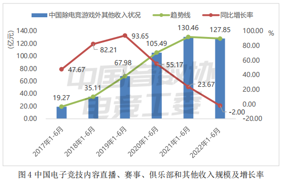 電競行業的總收入 電競行業的總收入