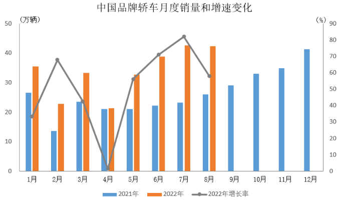 中國品牌乘用車銷售 中國品牌乘用車銷售