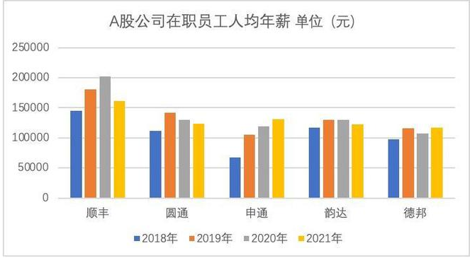 快遞公司員工薪資 快遞公司員工薪資