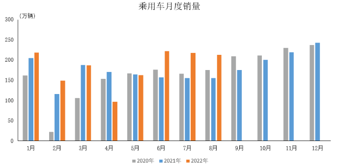 2022年8月中國乘用車產量銷量 2022年8月中國乘用車產量銷量