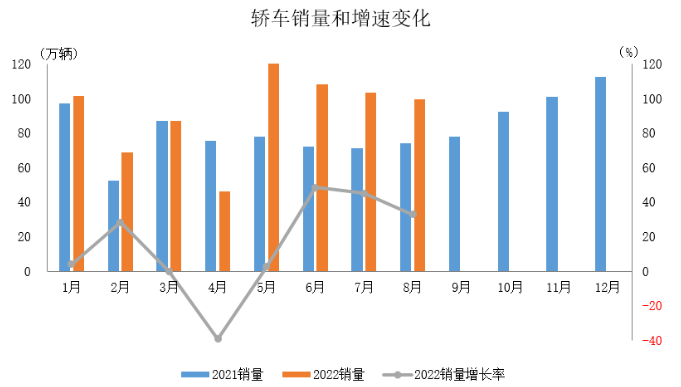 2022年8月中國乘用車產量銷量 2022年8月中國乘用車產量銷量