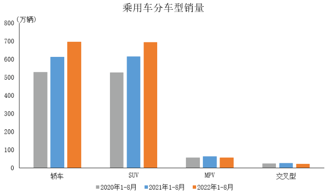 2022年8月中國乘用車產量銷量 2022年8月中國乘用車產量銷量