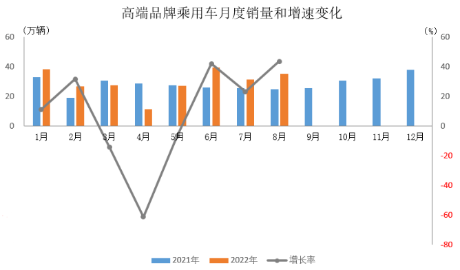 2022年8月中國乘用車產量銷量 2022年8月中國乘用車產量銷量