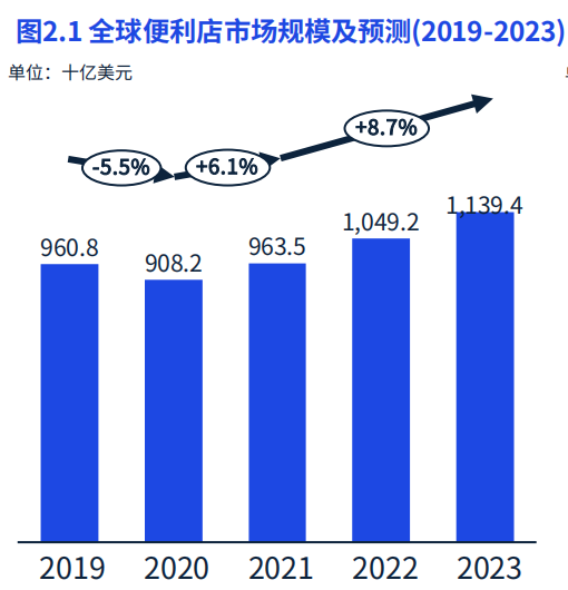 中國(guó)便利店數(shù)量統(tǒng)計(jì) 中國(guó)便利店數(shù)量統(tǒng)計(jì)