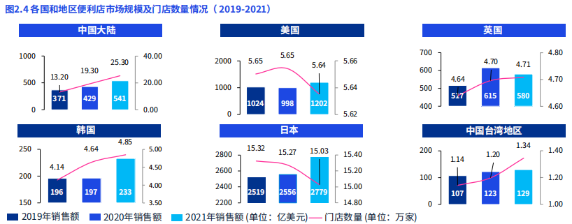 中國(guó)便利店數(shù)量統(tǒng)計(jì) 中國(guó)便利店數(shù)量統(tǒng)計(jì)