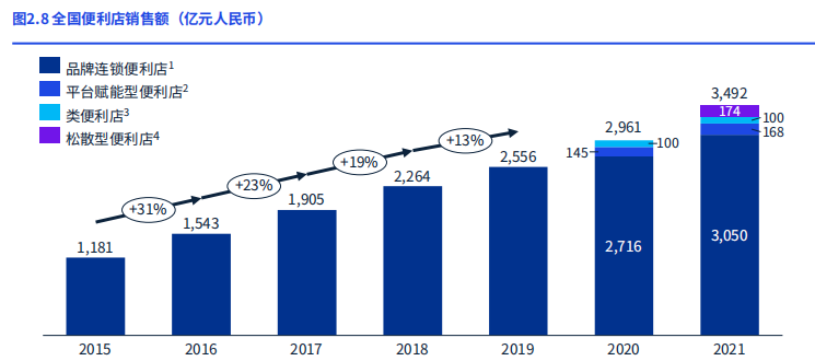 2021年全國便利店銷售額 2021年全國便利店銷售額