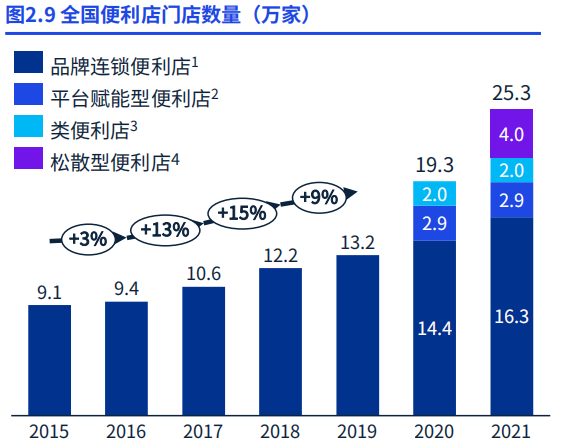 2021年全國便利店銷售額
