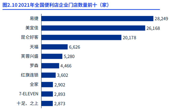 2021年全國便利店銷售額