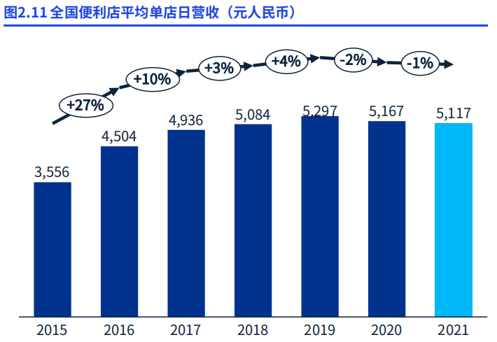 2021年全國便利店銷售額