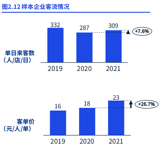 2021年全國便利店銷售額