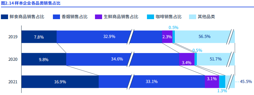 2021年全國便利店銷售額 2021年全國便利店銷售額