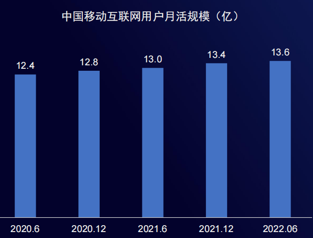 中國移動互聯網月活躍用戶規模