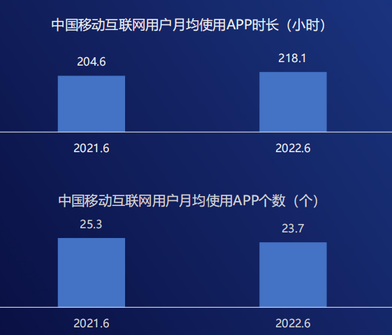 中國移動互聯網月活躍用戶規模