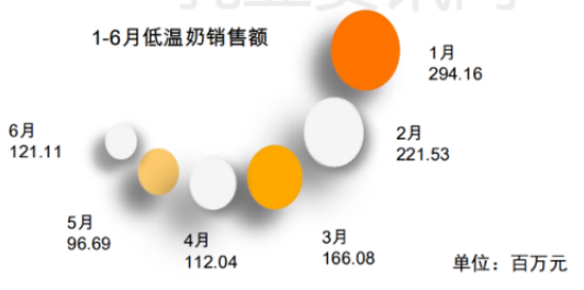 電商乳制品銷售數(shù)據(jù)
