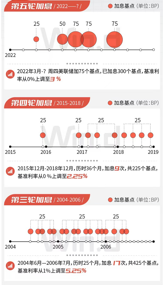 美聯儲加息周期回溯