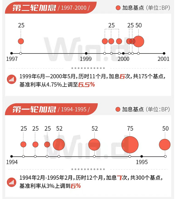 美聯儲加息周期回溯